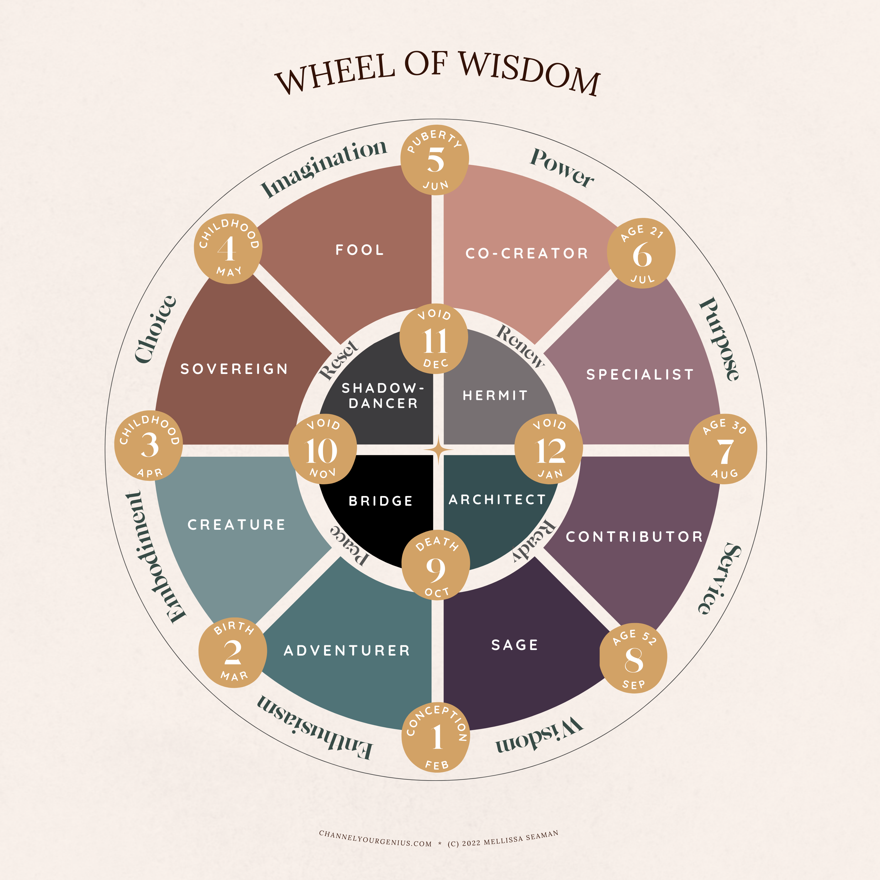 the Wheel of Wisdom from Channel Your Genius Community